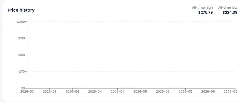 Sealed Pokémon product price history chart on bench.cx